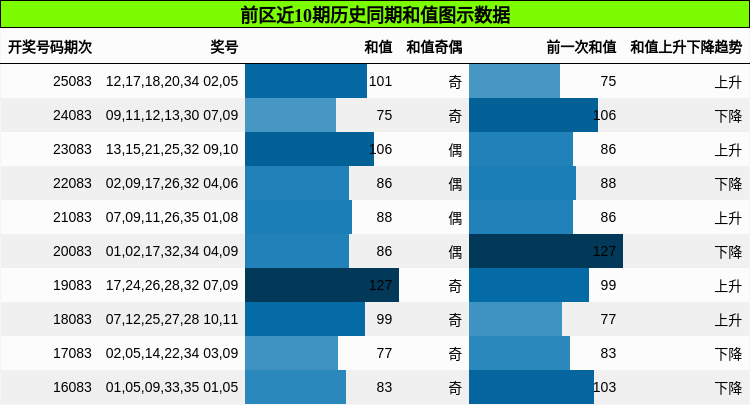 前区近10期历史同期和值图示数据