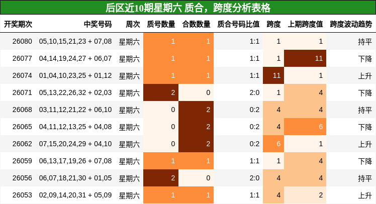 后区近10期星期六 质合，跨度分析表格