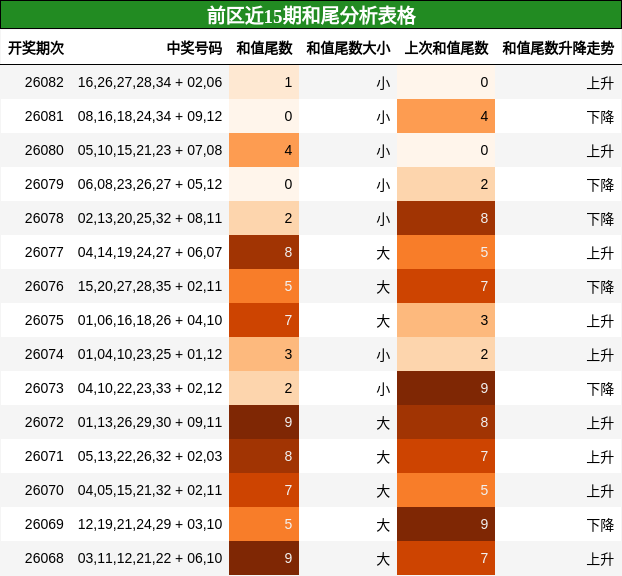 前区近15期和尾分析表格