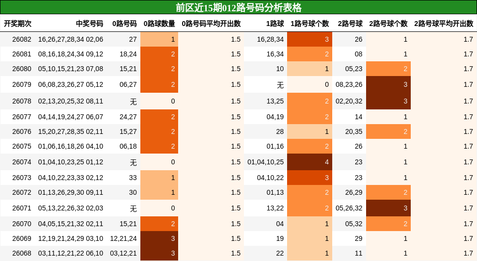 前区近15期012路号码分析表格