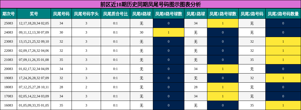 凤尾号码分析