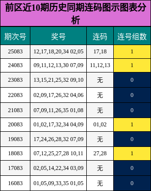 连码分析