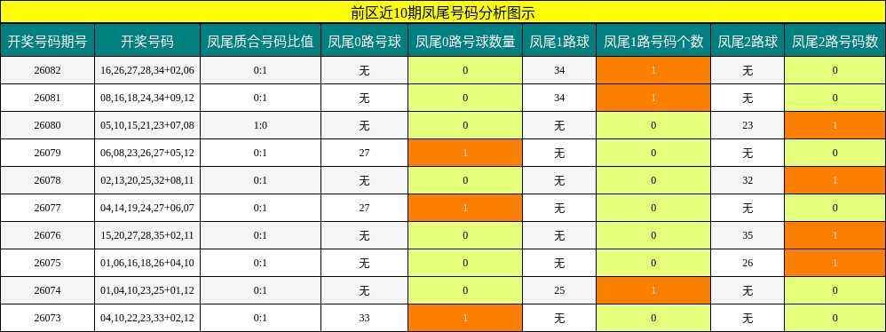 凤尾号码分析