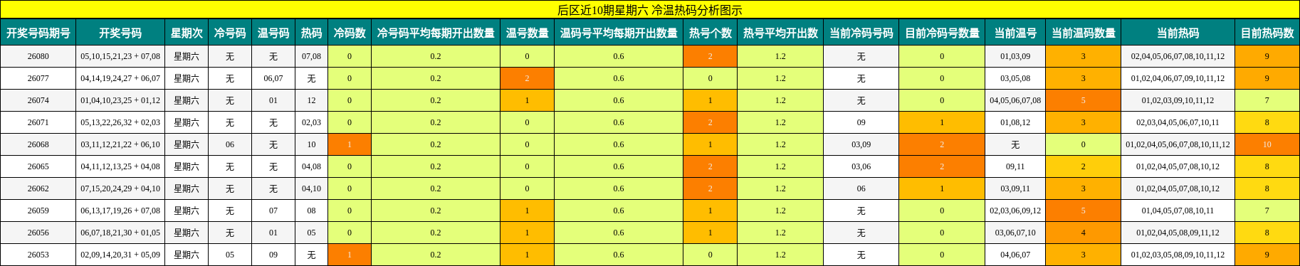 冷温热码分析