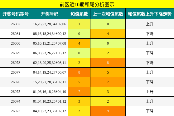 和尾分析
