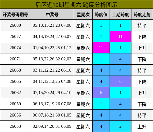跨度分析
