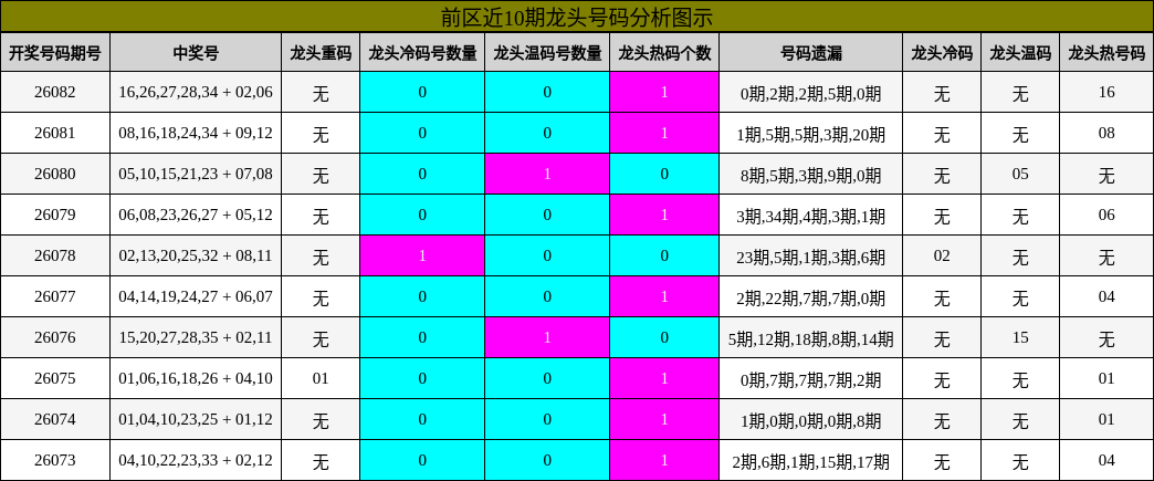 龙头号码分析
