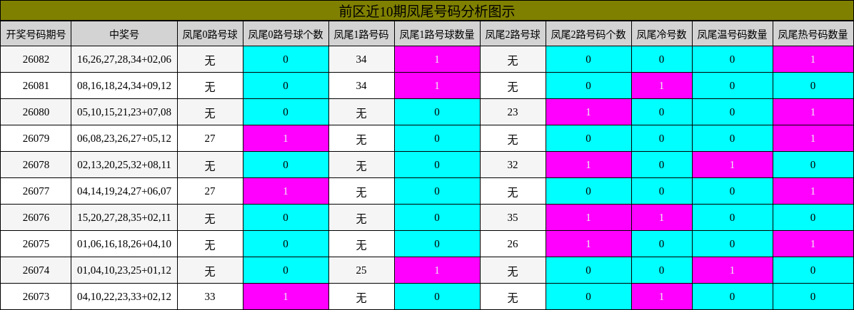 凤尾号码分析