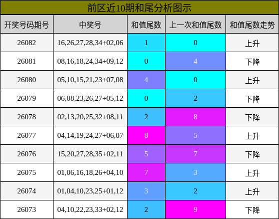 和尾分析