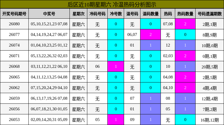 冷温热码分析