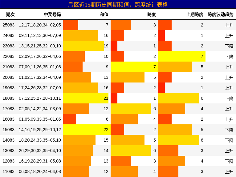 后区近15期历史同期和值,跨度统计表格
