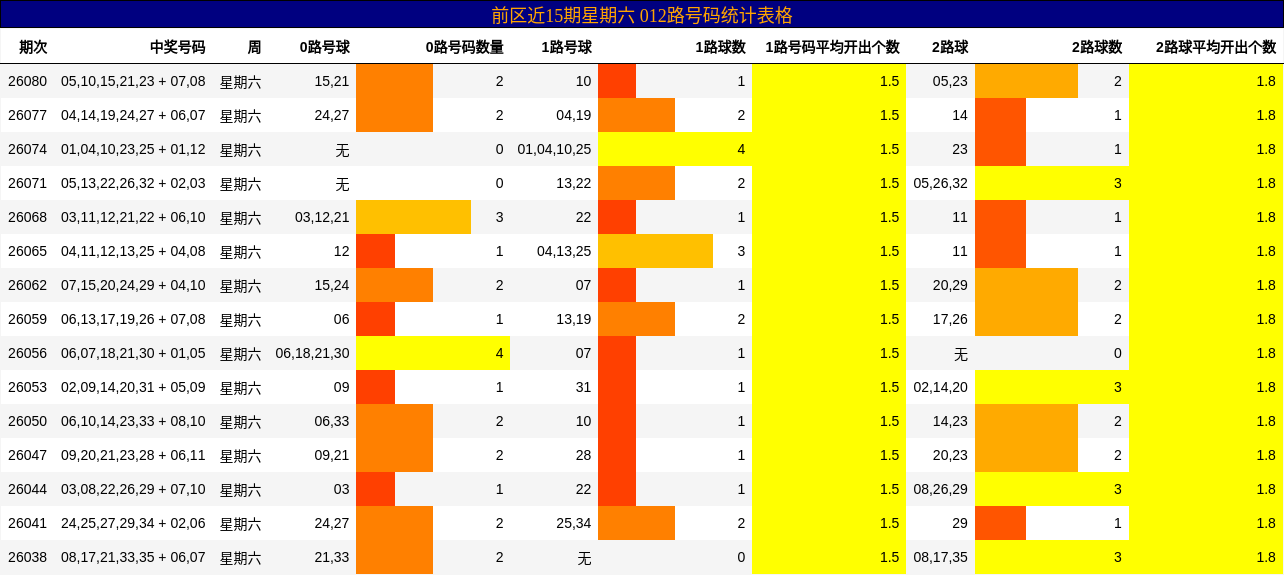 前区近15期星期六 012路号码统计表格
