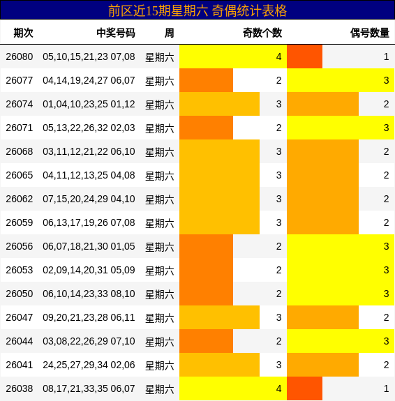 前区近15期星期六 奇偶统计表格