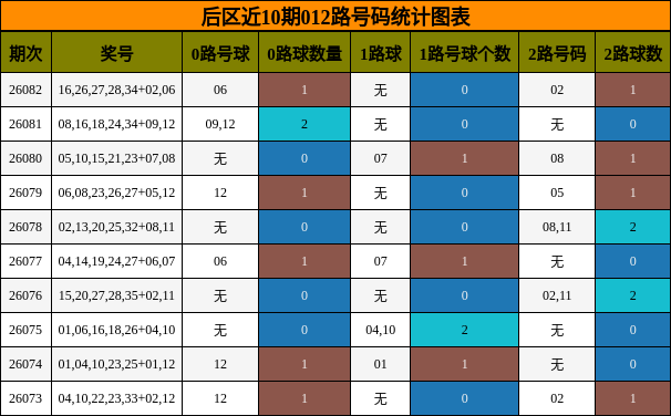 后区近10期012路号码统计图表