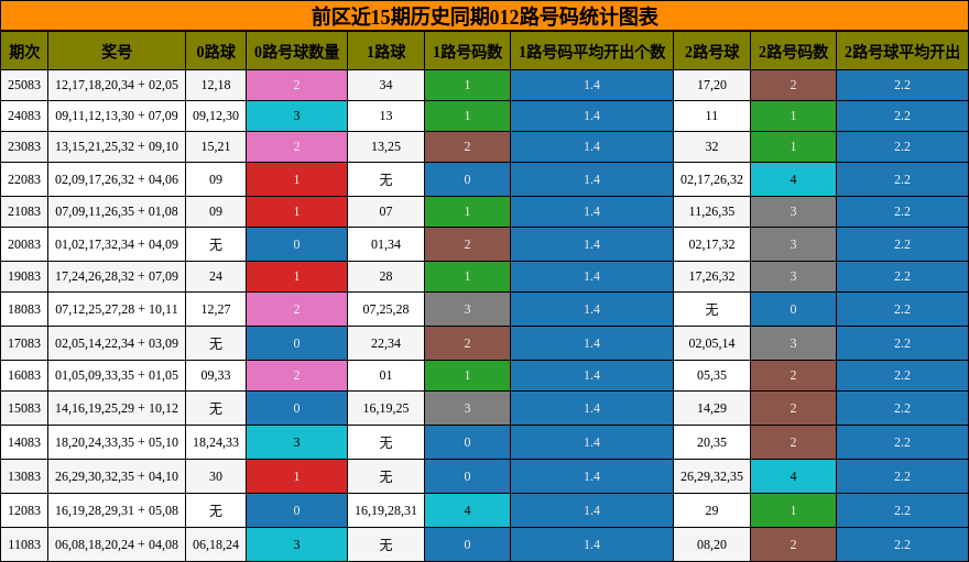 前区近15期012路号码统计图表