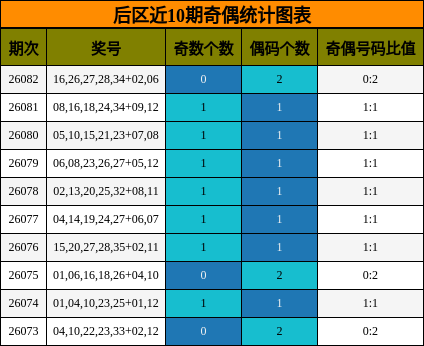 后区近10期奇偶统计图表
