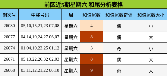 前区近5期星期六 和尾分析表格