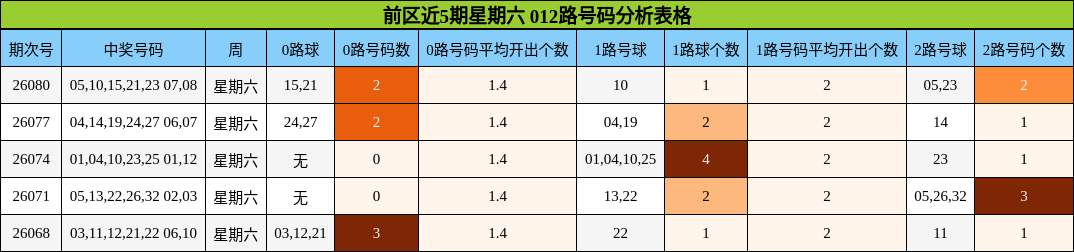 前区近5期星期六 012路号码分析表格
