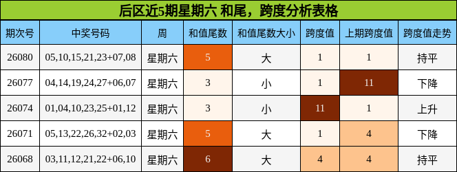 后区近5期星期六 和尾，跨度分析表格