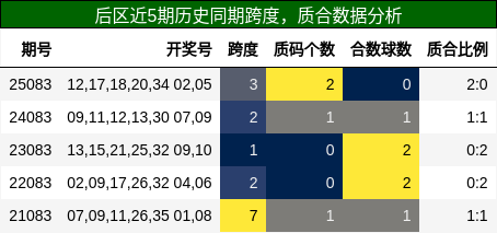 后区近5期历史同期跨度，质合数据分析