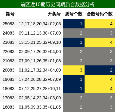 前区近10期历史同期质合数据分析