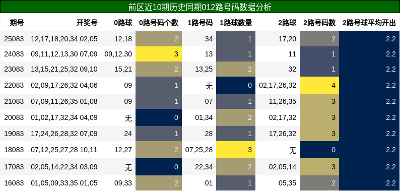 前区近10期历史同期012路号码数据分析