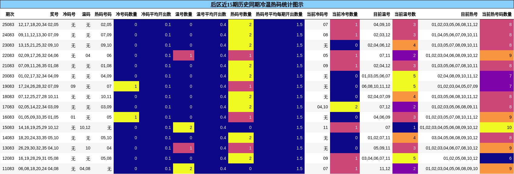 后区近15期历史同期冷温热码统计图示