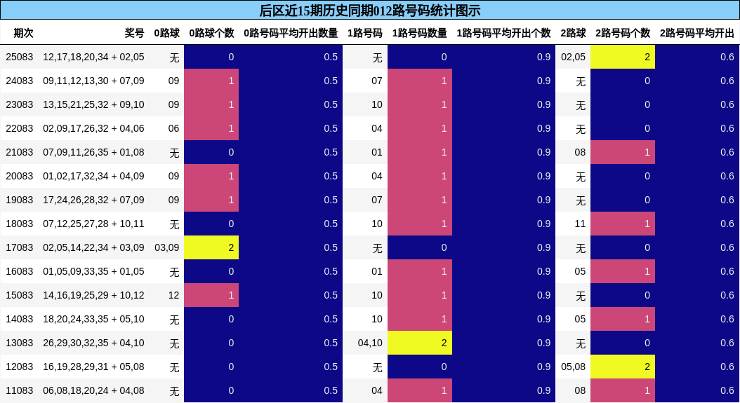 后区近15期历史同期012路号码统计图示