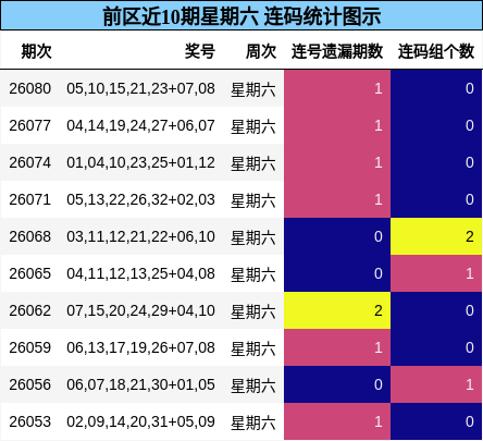 前区近10期星期六 连码统计图示
