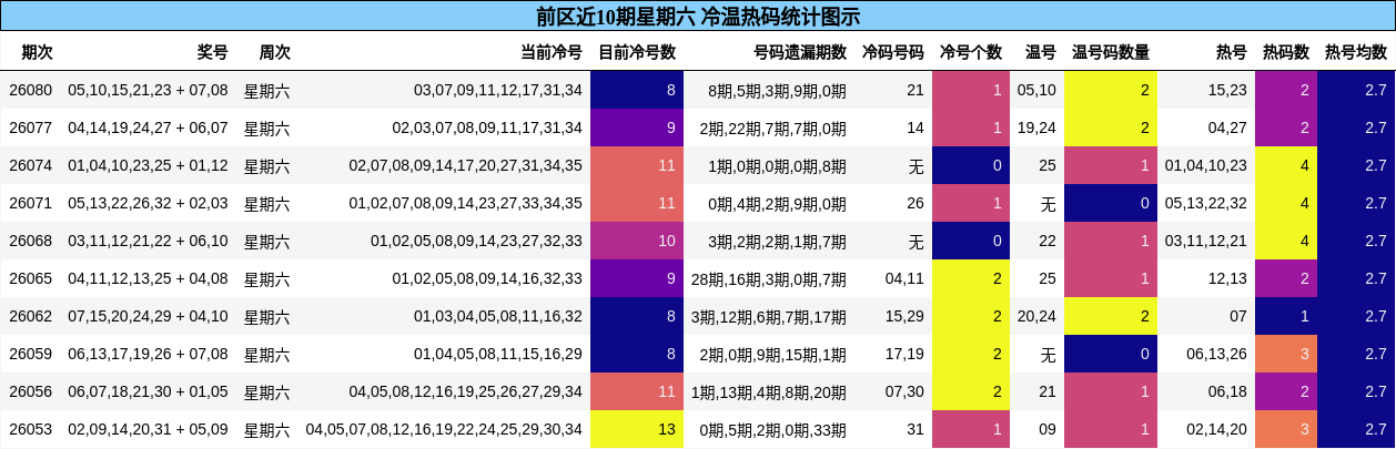前区近10期星期六 冷温热码统计图示