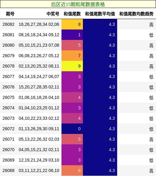 后区近15期和尾数据表格