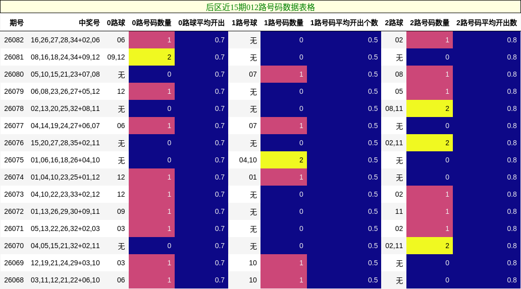 后区近15期012路号码数据表格