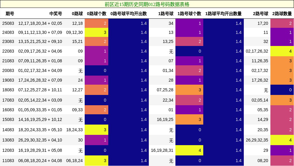 前区近15期历史同期012路号码数据表格