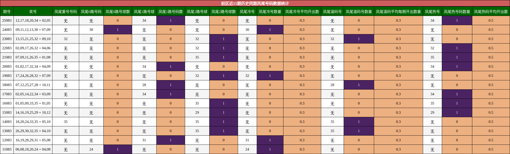 凤尾号码分析