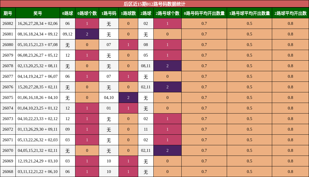 012路号码分析