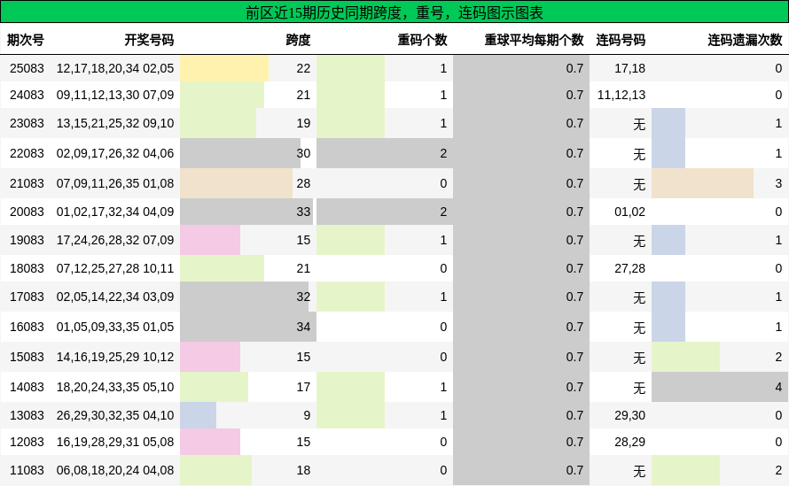 跨度分析,重号分析,连码分析