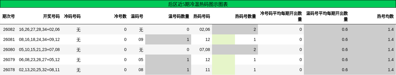 冷温热码分析