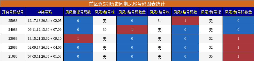 凤尾号码分析