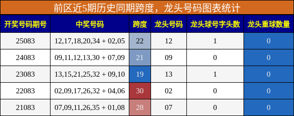 跨度分析,龙头号码分析