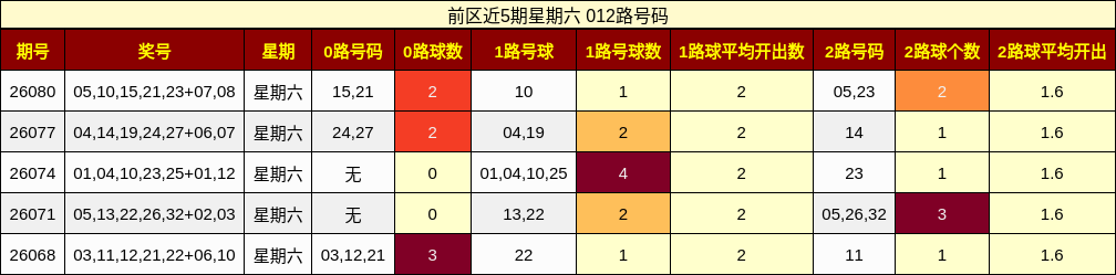 前区近5期星期六 012路号码