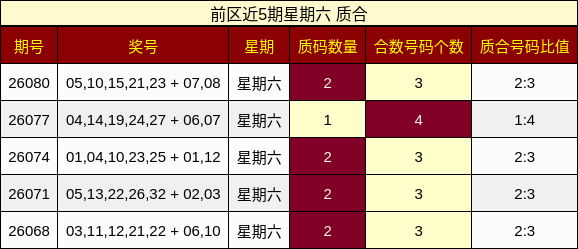 前区近5期星期六 质合