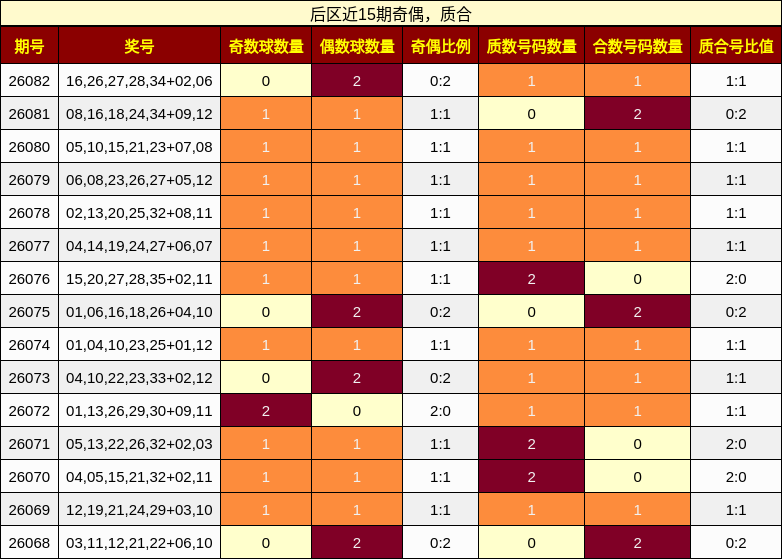 后区近15期奇偶，质合