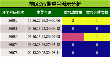 前区近5期重号图示分析