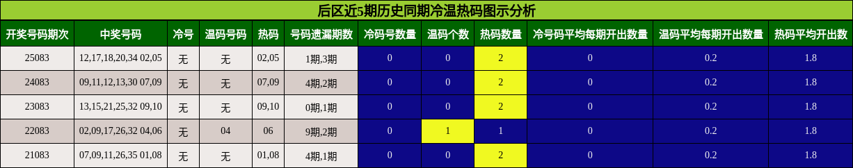 后区近5期历史同期冷温热码图示分析