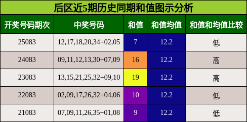 后区近5期历史同期和值图示分析