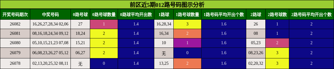 前区近5期012路号码图示分析