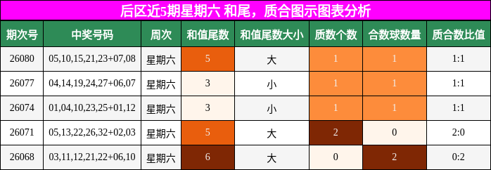 和尾分析，质合分析