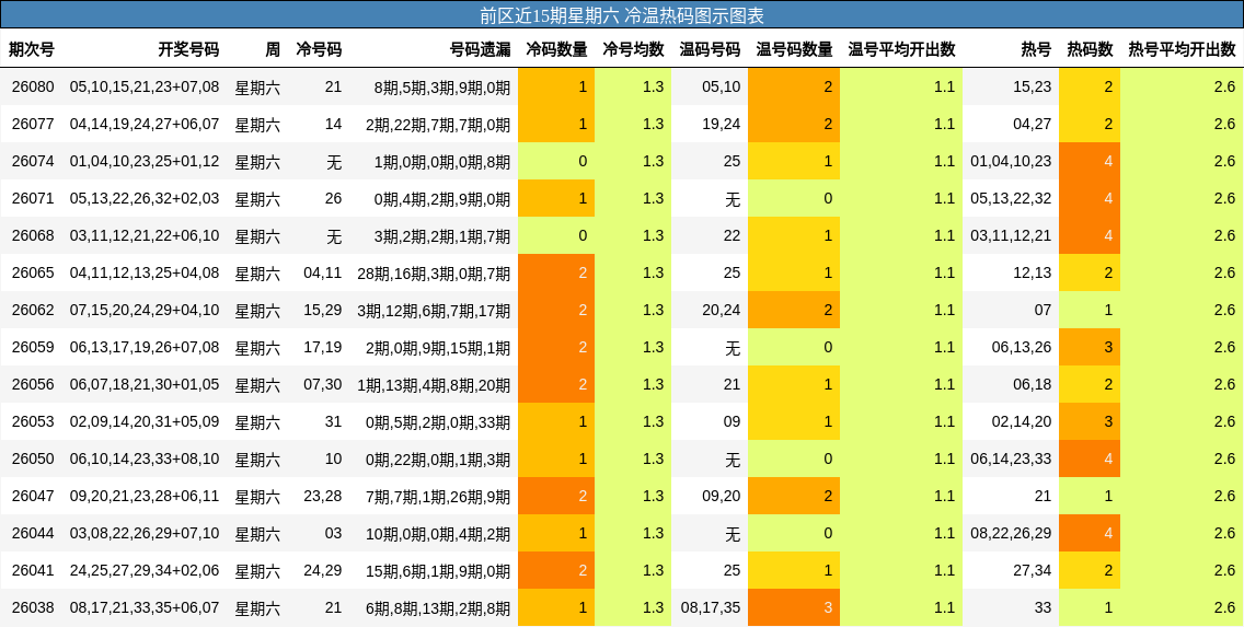 前区近15期星期六 冷温热码图示图表