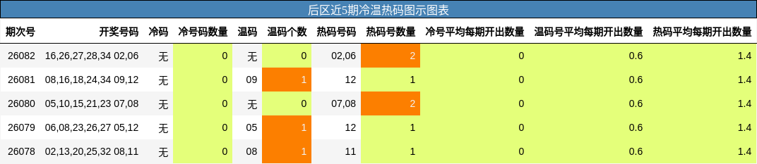 后区近5期冷温热码图示图表