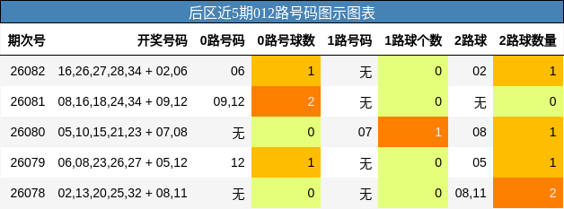 后区近5期012路号码图示图表